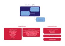 Organogram provincie Zuid-Holland