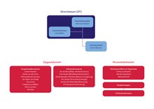 Organogram provincie Zuid-Holland