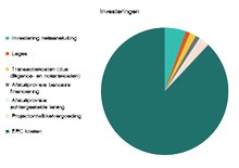 voor_website_bijlage_ontwikkelmodellen_en_participatie_investeringskosten