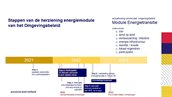 Stappen van de herziening energiemodule van het Omgevingsbeleid