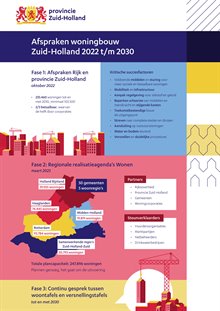 Infographic-Zuid-Hollandse-Regionale-Realisatieagenda's-Wonen