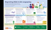Begroting 2026 - Infographic