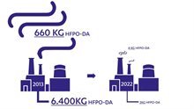 infographic HFPO-DA emissies dalen van 6400 kg 2013 naar 2 kg 2022 luchtuitstoot van 660 kg naar 4 kg